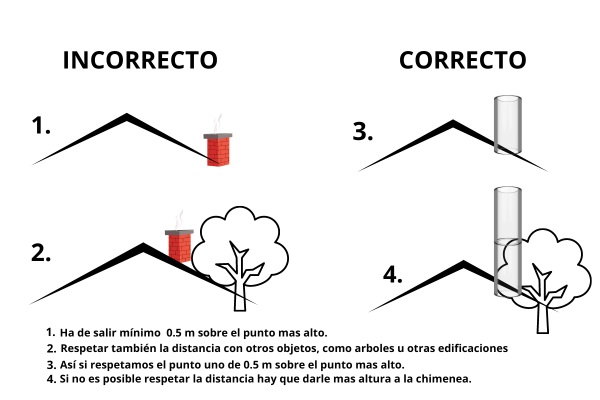 distancia correcta de chimenea con otros puntos