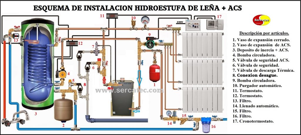 esquema instalacion hidroestufas de leña